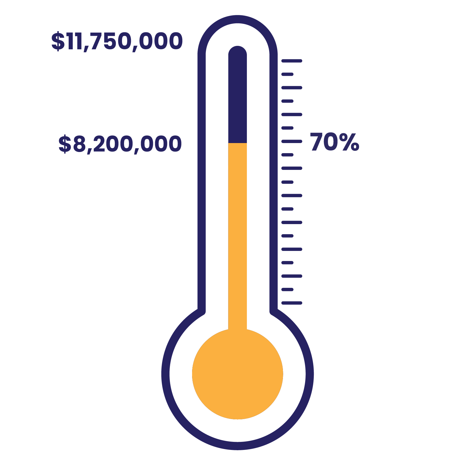 Next Century of Service Fundraising Progress - August 2025