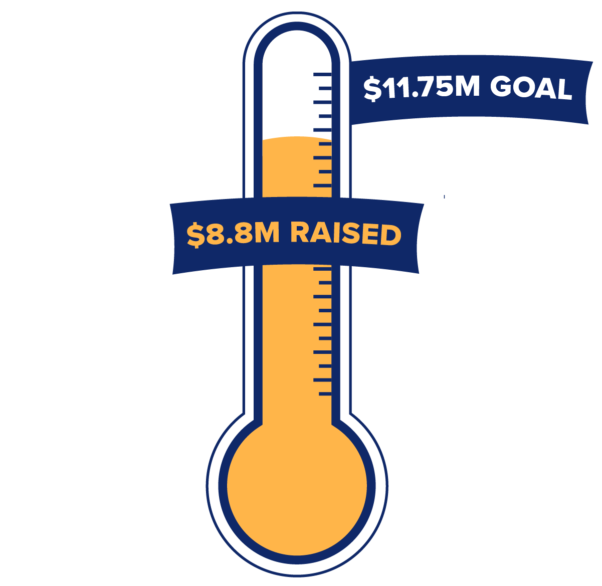 Next Century of Service Fundraising Progress - August 2025